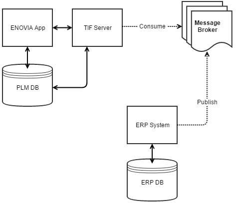 create update integration