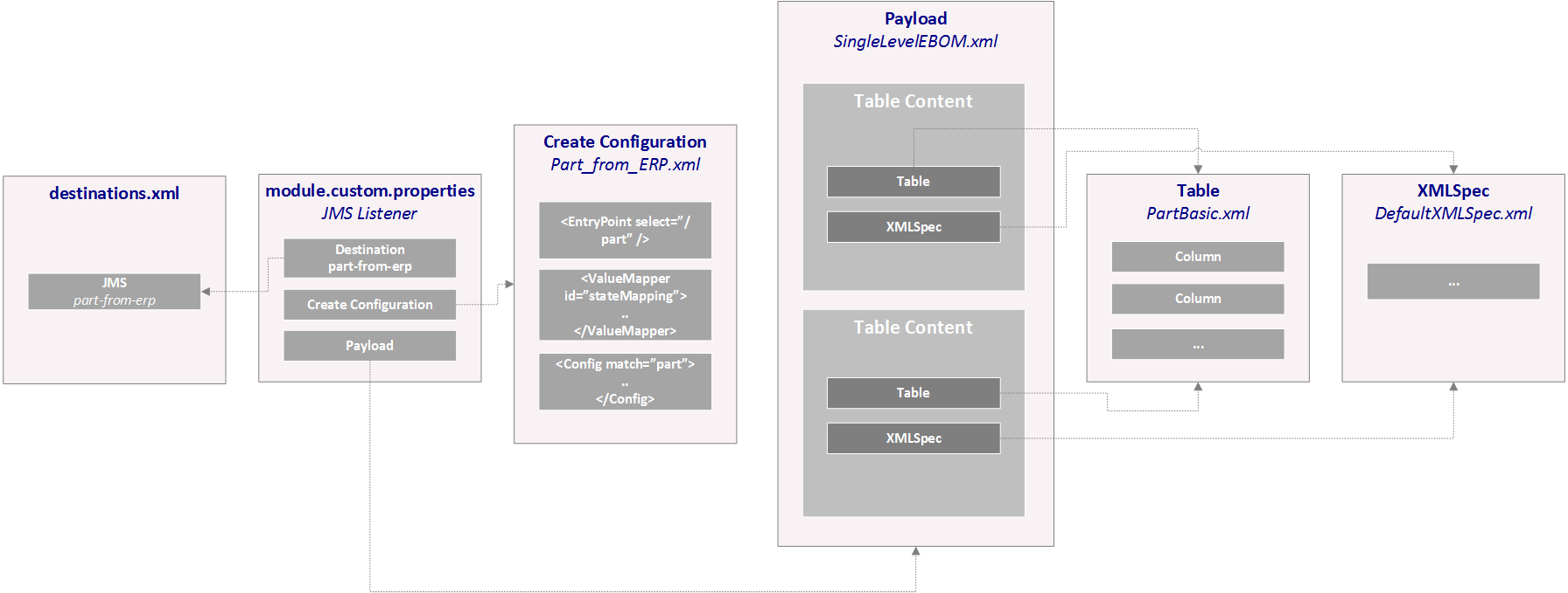 create update