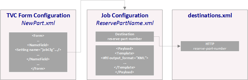 synchronous integration