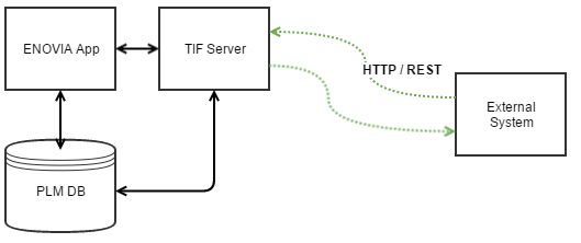 create update structure